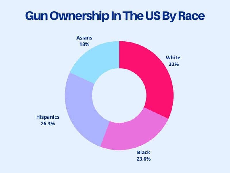 Gun Ownership In The Us By Race