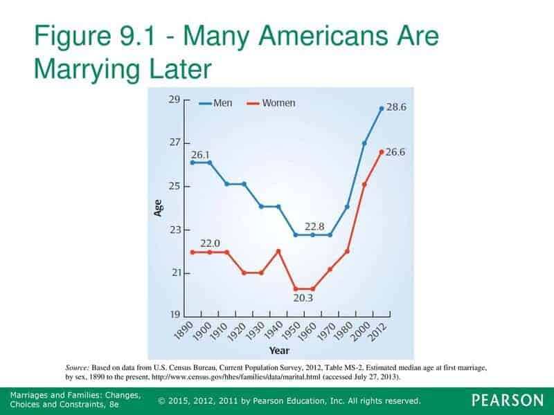 Figure+many+americans+are+marrying+later